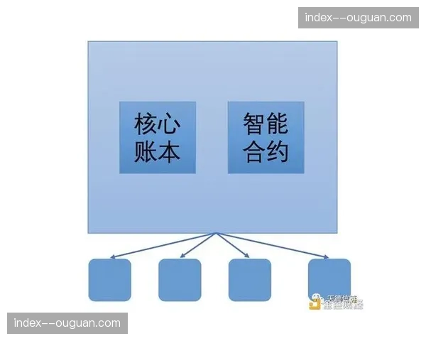 智能合约在授权管理环节普及 自动化执行分成协议